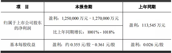 预计上半年盈利125亿元起！京东方赚疯了