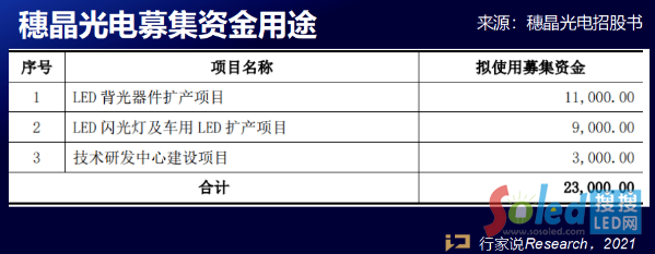 2021年上半年，这些Mini LED相关企业上市有新进展