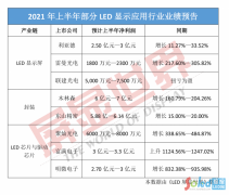 LED显示应用行业部分企业发布上半年业绩预告： 利润大增，形势喜人！