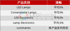 由于原材料和供应链压力，昕诺飞三度调整产品价格