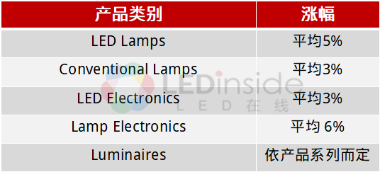 由于原材料和供应链压力，昕诺飞三度调整产品价格