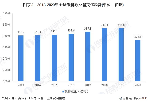 全球碳排放总量与结构分析，全球减排仅一国增长