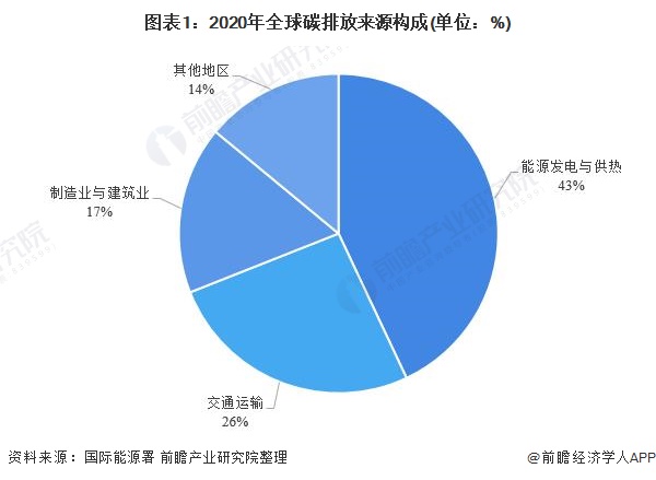 全球碳排放总量与结构分析，全球减排仅一国增长