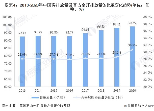 全球碳排放总量与结构分析，全球减排仅一国增长