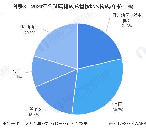 全球碳排放总量与结构分析，全球减排仅一国增长