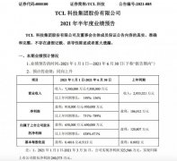 TCL科技发布2021年半年度业绩预告，净利同比增长438%-471%