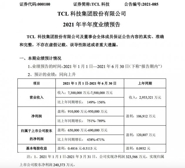 TCL科技发布2021年半年度业绩预告，净利同比增长438%-471%