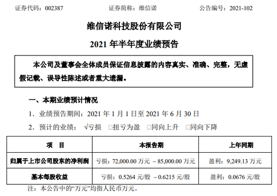 维信诺发布半年度业绩预告，预计亏损7.2亿元-8.5亿元，OLED产品销售额同比增长超八成