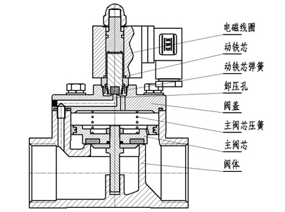先导式电磁阀工作原理 先导式电磁阀结构特点