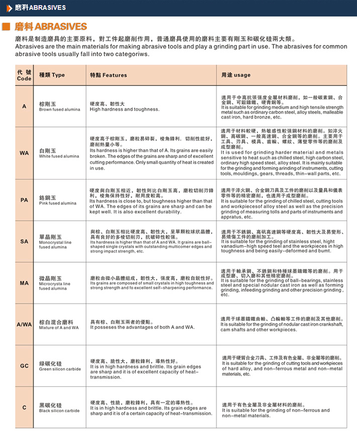 磨床砂轮的正确选择与应用
