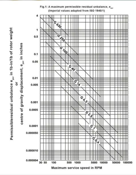 哈斯数控：调试主轴的动平衡