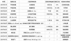 近15亿元，这些领域正成为LED照明并购