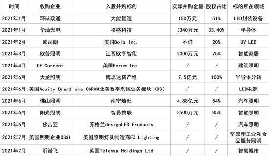 近15亿元，这些领域正成为LED照明并购“新标的