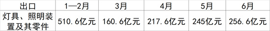 1389.8亿元，照明出口持续走高的背后