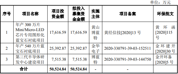 获受理已近7个月，博蓝特科创板IPO迎来新进展