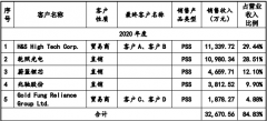 获受理已近7个月，博蓝特科创板IPO迎来新进展