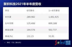 聚积科技：半年营收3.24亿元 较同期上涨55.91%