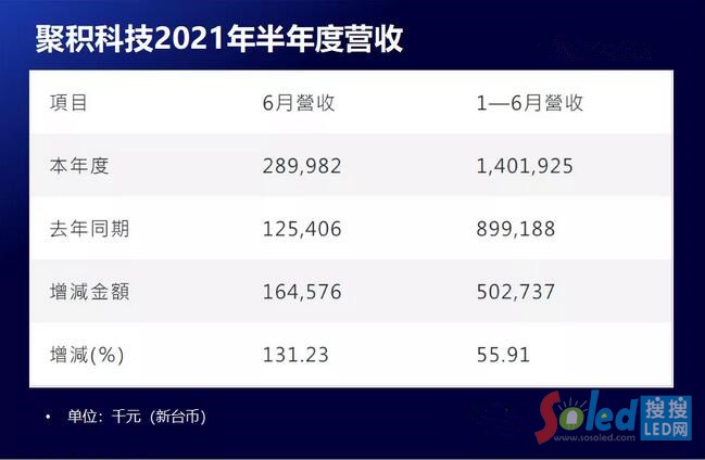 聚积科技：半年营收3.24亿元 较同期上涨55.91%