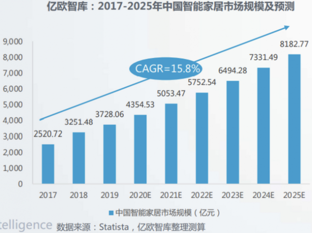 华为全屋智能获得智能家居行业四项大奖