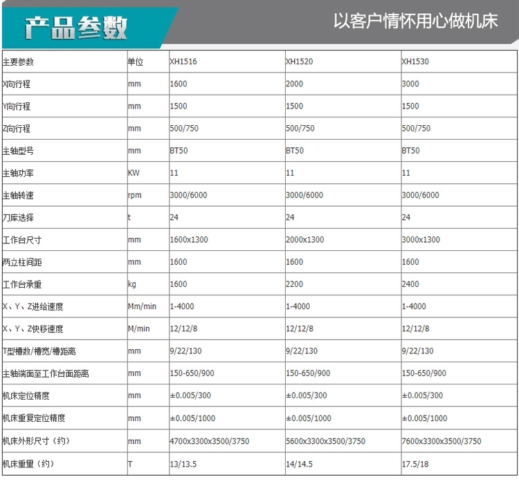 XH1516轻型数控龙门铣床龙门加工中心概括