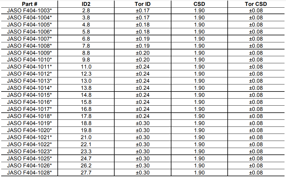爱泽工业到货产品专题及库存 ——DuPont篇