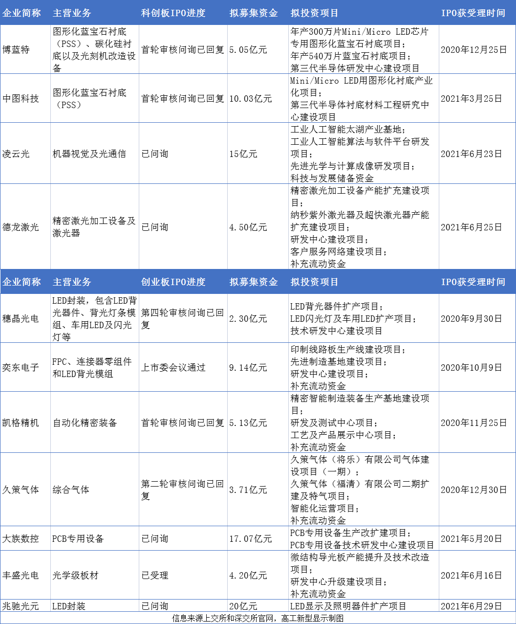 热度未减！11家显示相关企业IPO“在途