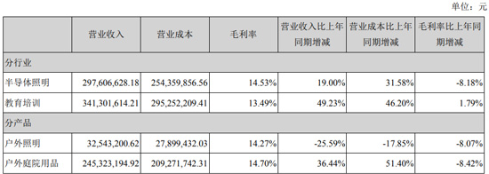 刚撤销*ST警示，勤上股份2021年H1再亏6800万