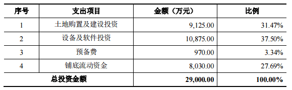 激智科技：拟定增募资不超7亿元用于光学膜生产基地建设项目等