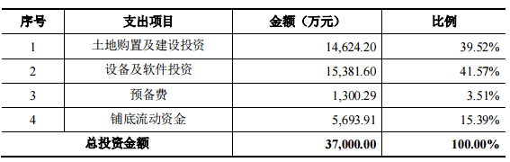 激智科技：拟定增募资不超7亿元用于光学膜生产基地建设项目等