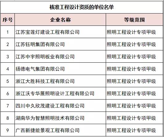 再添7家“双甲企业，照明工程赛道竞速