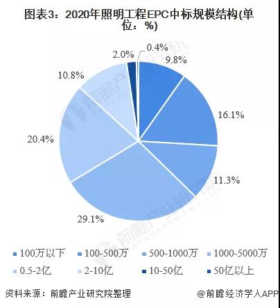 2021中国照明工程行业EPC模式报告