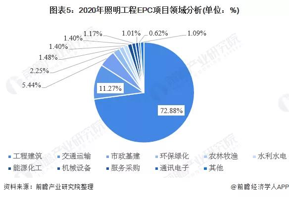 2021中国照明工程行业EPC模式报告