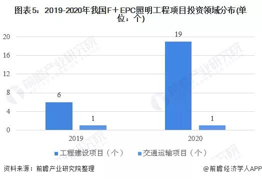 2021年中国照明工程行业F EPC模式市场现状及发展前景分析