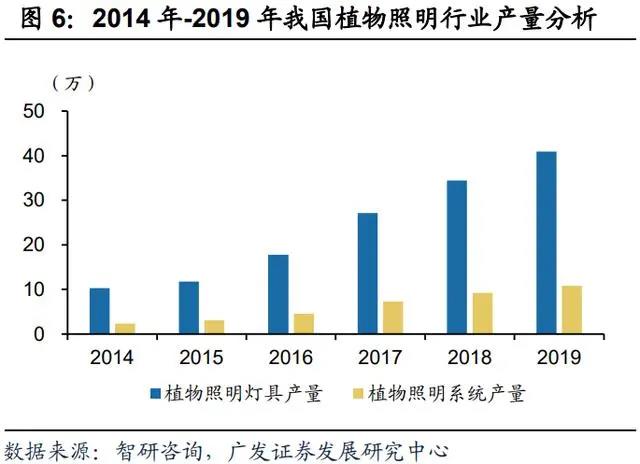 植物照明产业研究：行业发展迅速，市场规模不断增长