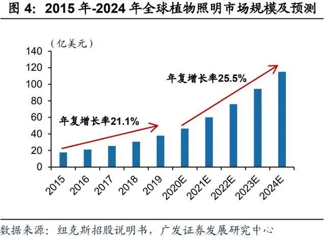 植物照明产业研究：行业发展迅速，市场规模不断增长