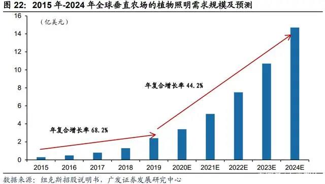 植物照明产业研究：行业发展迅速，市场规模不断增长