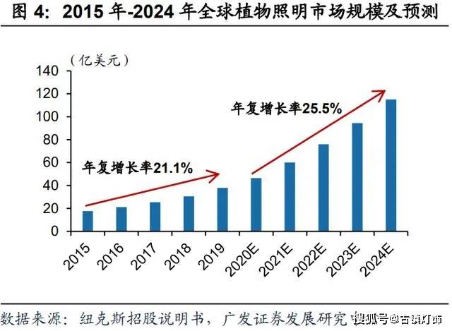 照明的下一个十年直指四个趋势