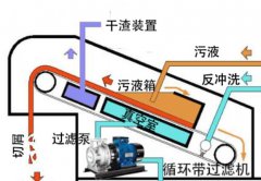 循环带过滤机的工作原理
