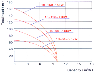 QY高扬程矿用不锈钢潜水泵技术说明