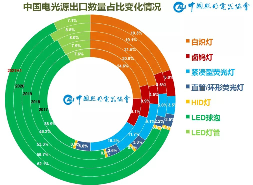 2021年上半年中国照明行业出口情况分析