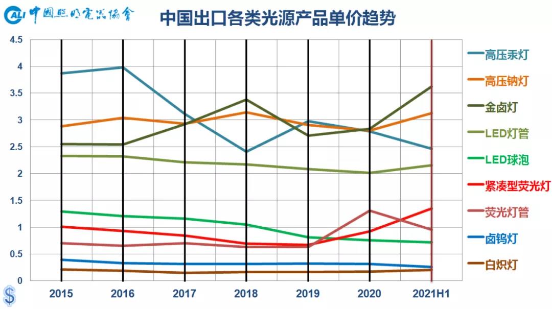 2021年上半年中国照明行业出口情况分析