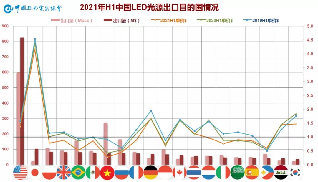 2021年上半年中国照明行业出口情况分析