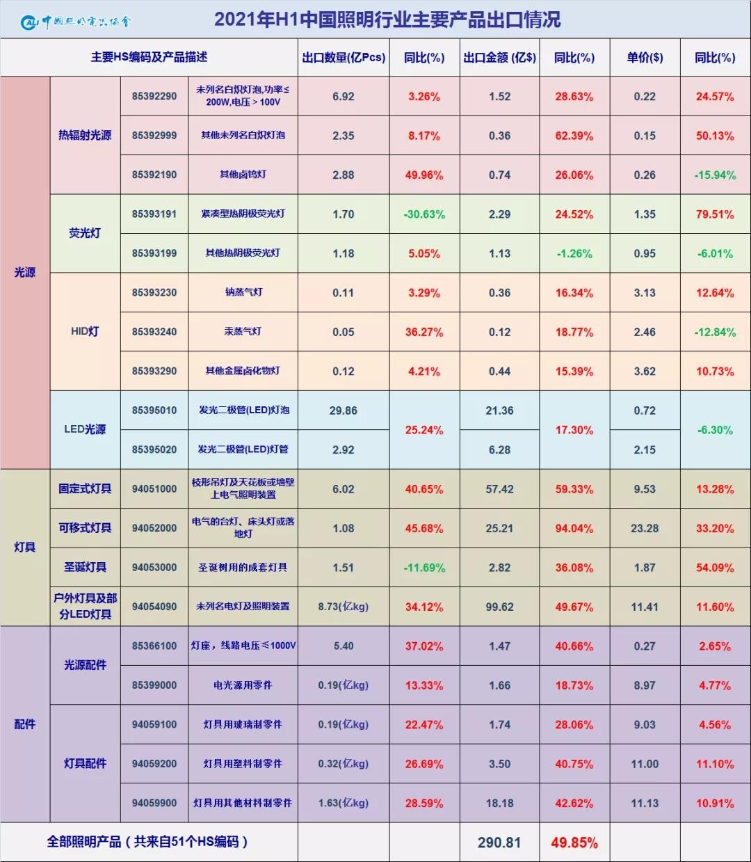 2021年上半年中国照明行业出口情况分析