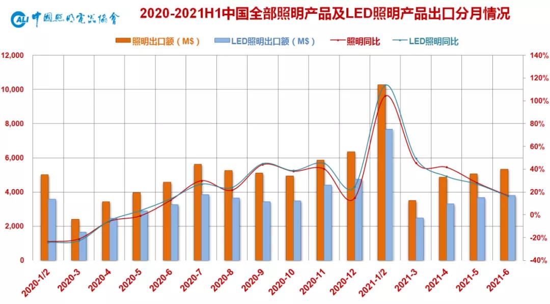 2021年上半年中国照明行业出口情况分析