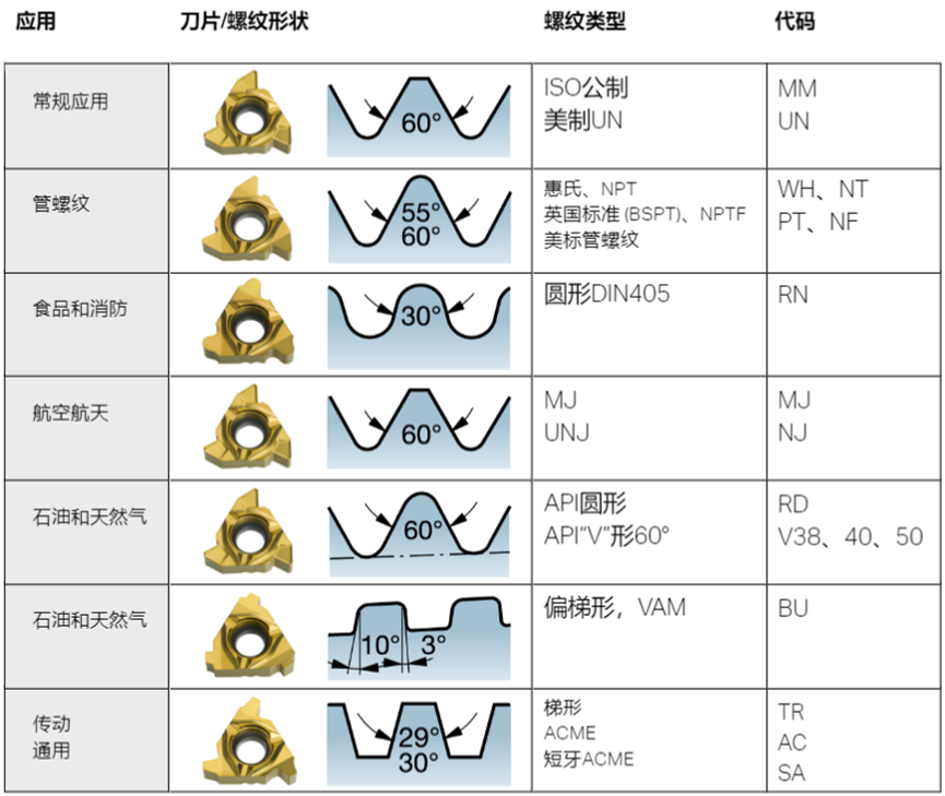 进刀方法、刀片类型、术语...螺纹加工重点知识你都知道吗？