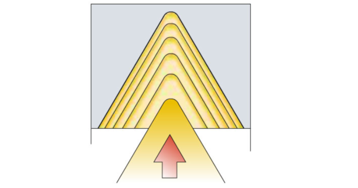进刀方法、刀片类型、术语...螺纹加工重点知识你都知道吗？