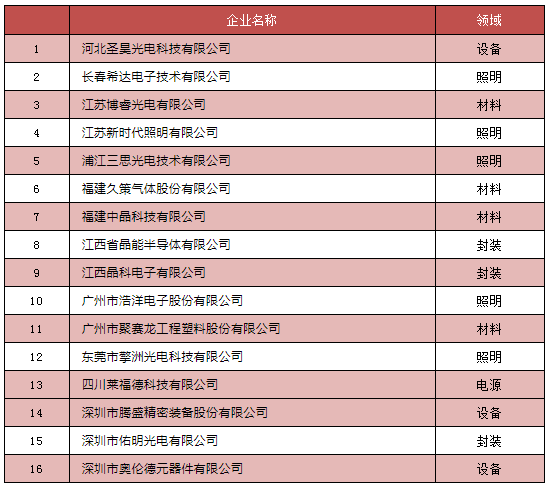 16家LED照明产业链企业上榜国家级专精特新“小巨人名单