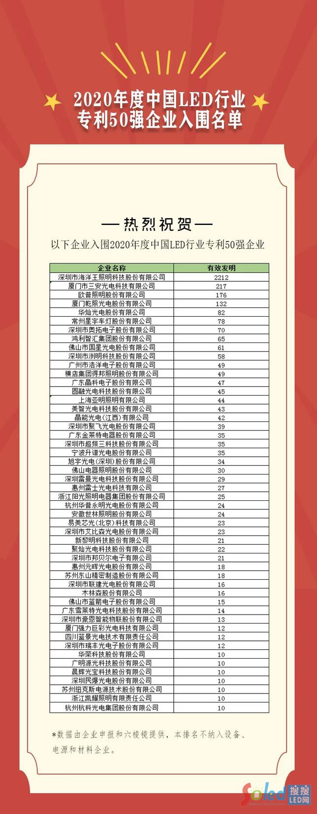 2020年度中国LED行业专利50强发布，累计发明专利4133项