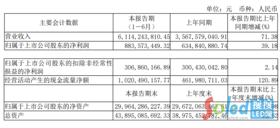 三安光电2021年上半年净利8.84亿增长39.18%