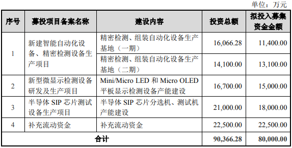 再融资获受理，这家厂商对Mini/Micro检测设备下手了